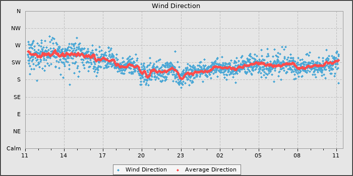 Wind Direction