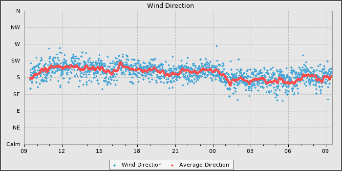 Wind Direction