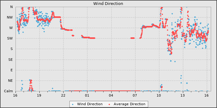 Wind Direction