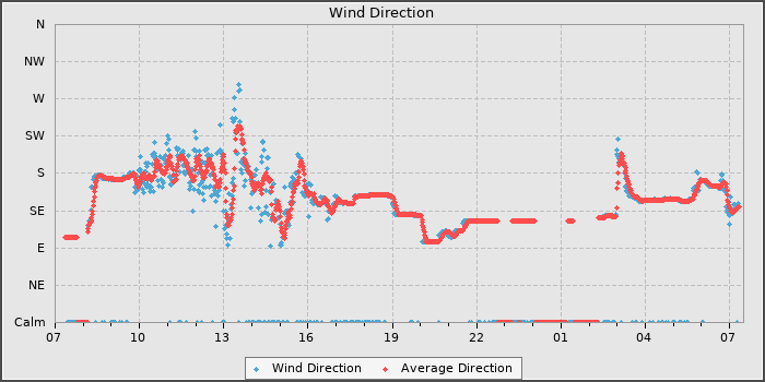 Wind Direction