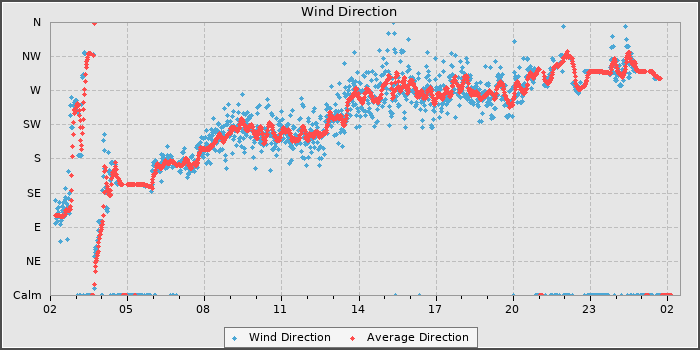Wind Direction
