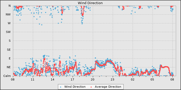 Wind Direction