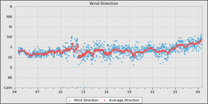 Wind Direction