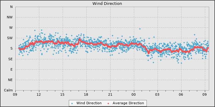 Wind Direction