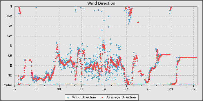 Wind Direction