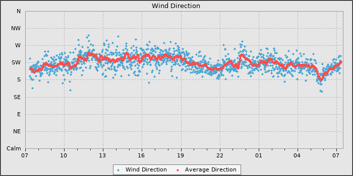 Wind Direction