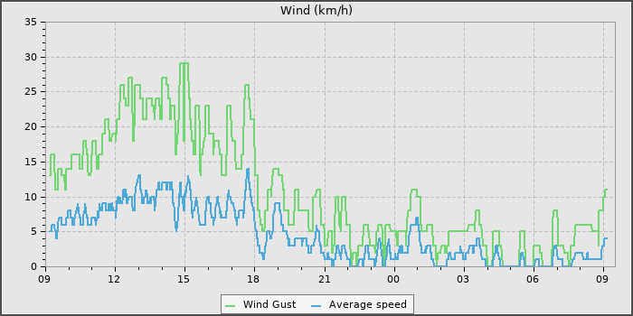 Wind Speed