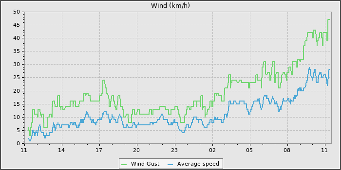 Wind Speed