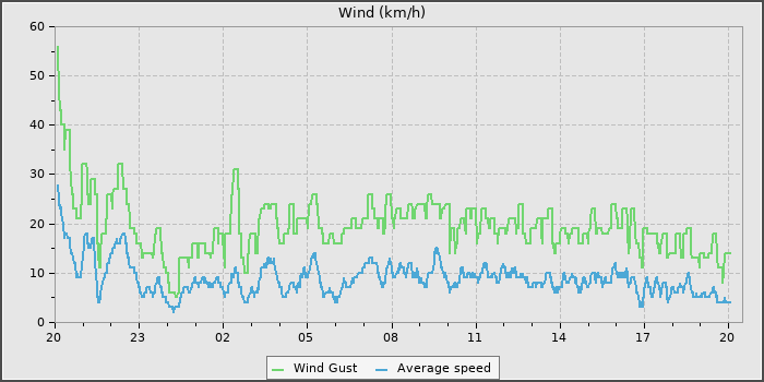 Wind Speed