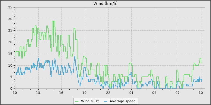 Wind Speed