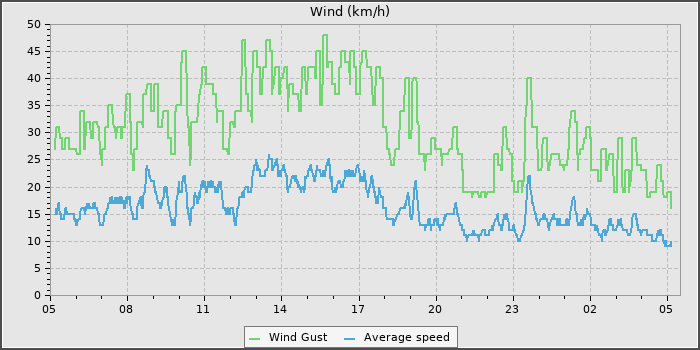 Wind Speed