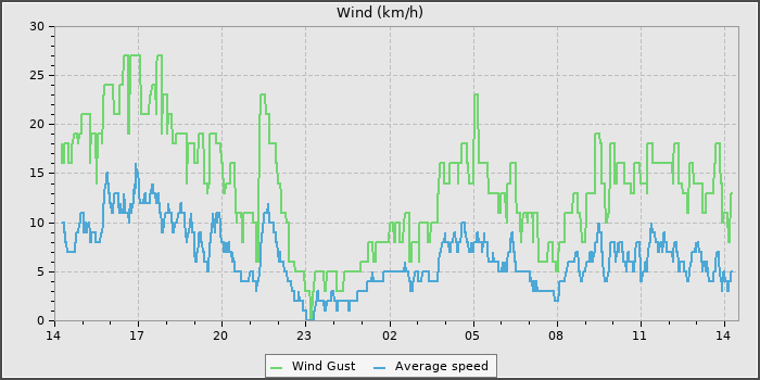 Wind Speed