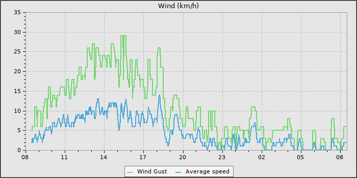 Wind Speed