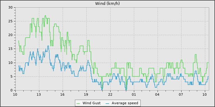 Wind Speed
