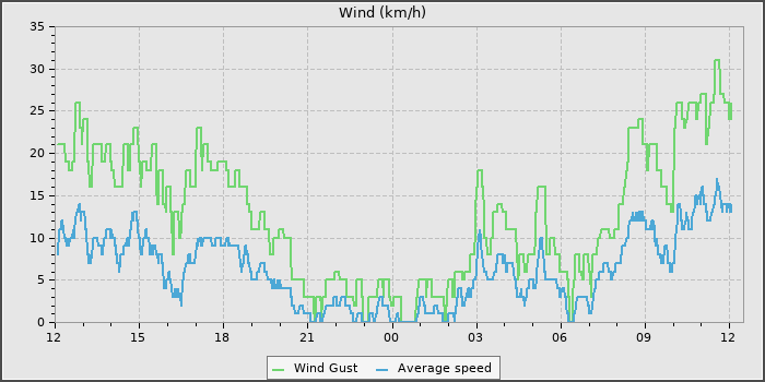 Wind Speed