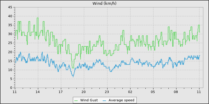 Wind Speed