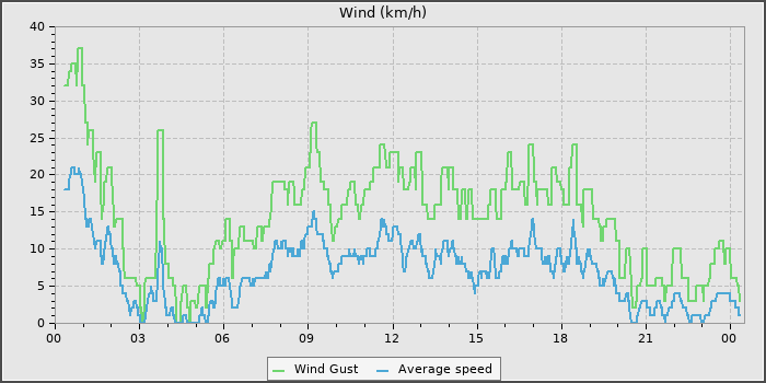 Wind Speed