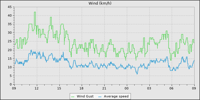 Wind Speed