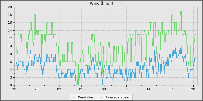Wind Speed