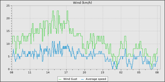 Wind Speed