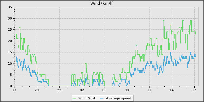Wind Speed