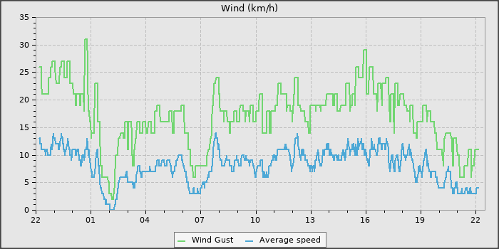 Wind Speed
