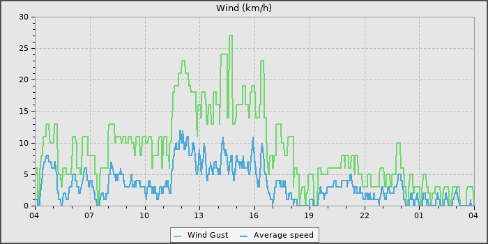 Wind Speed