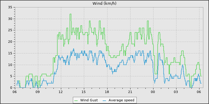 Wind Speed