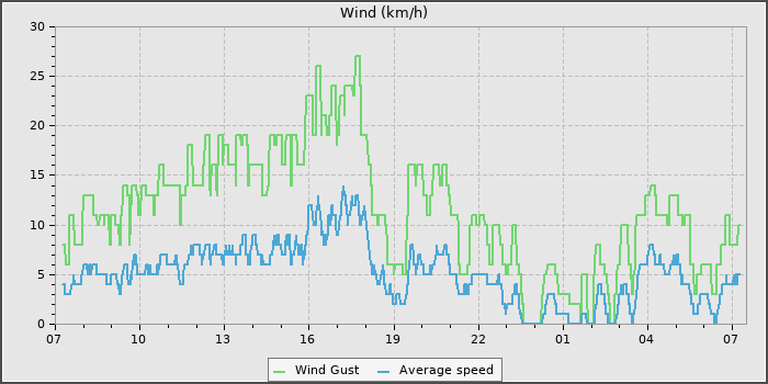 Wind Speed