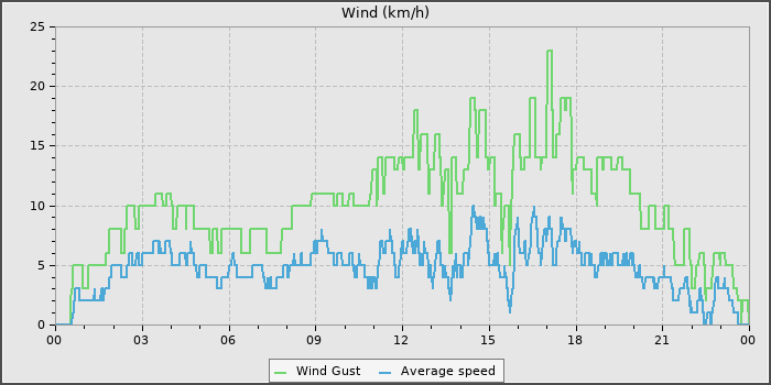 Wind Speed
