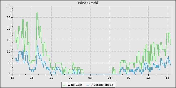 Wind Speed