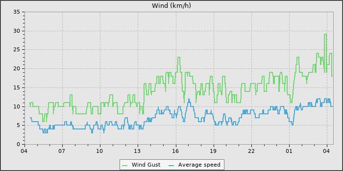 Wind Speed