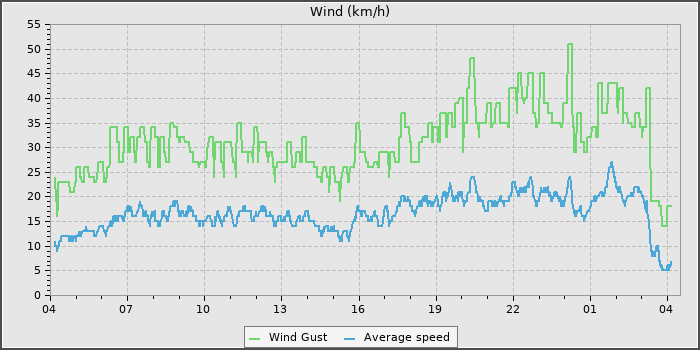 Wind Speed