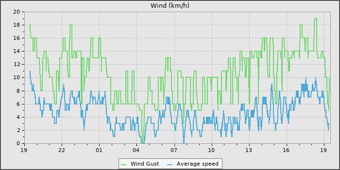 Wind Speed