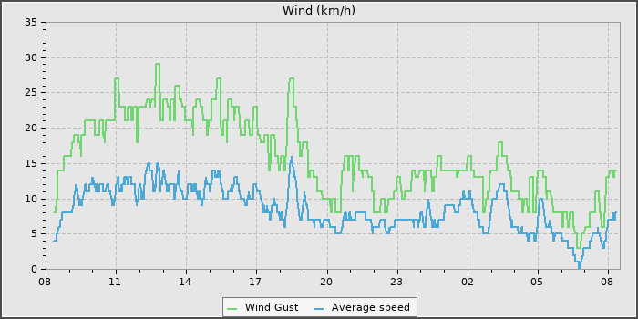 Wind Speed