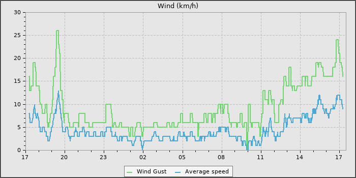Wind Speed