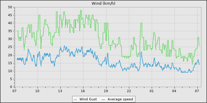 Wind Speed