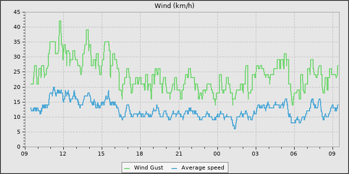 Wind Speed