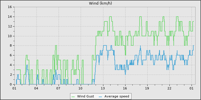 Wind Speed