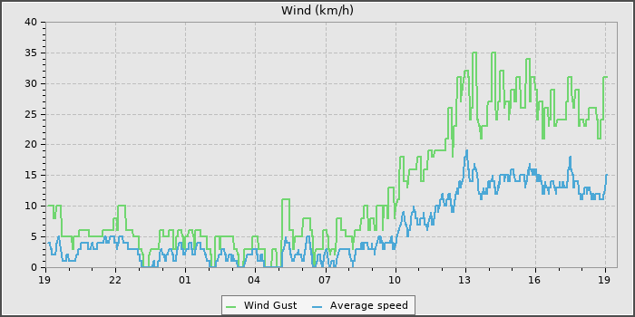 Wind Speed