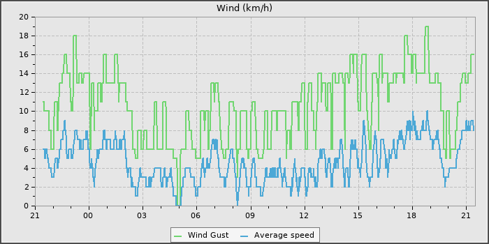 Wind Speed