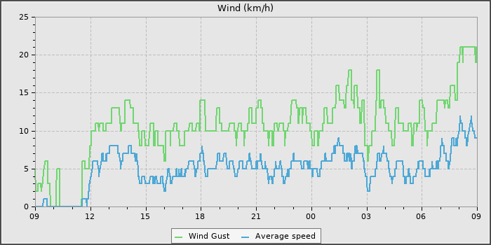 Wind Speed