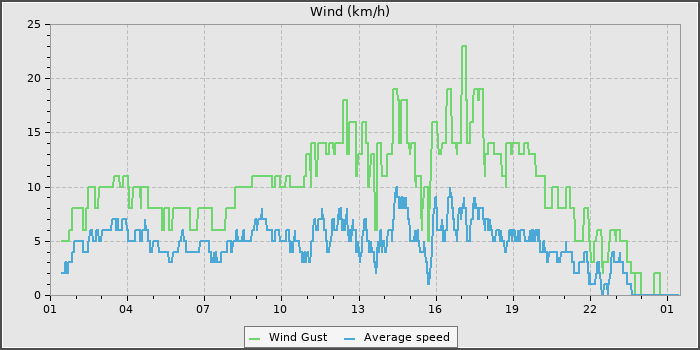 Wind Speed