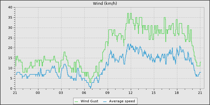 Wind Speed