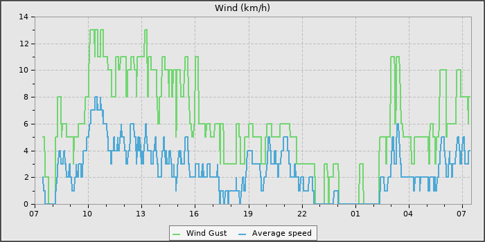 Wind Speed