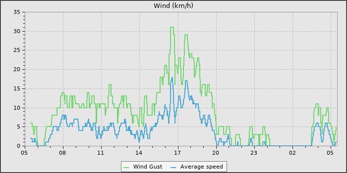 Wind Speed