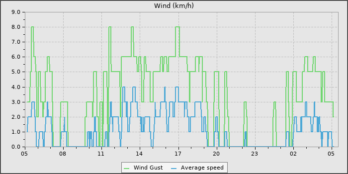 Wind Speed