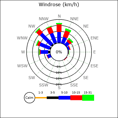 Wind Rose