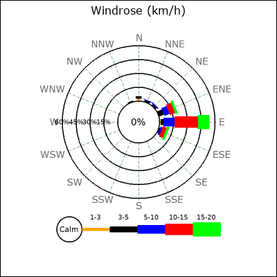 Wind Rose