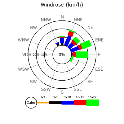 Wind Rose